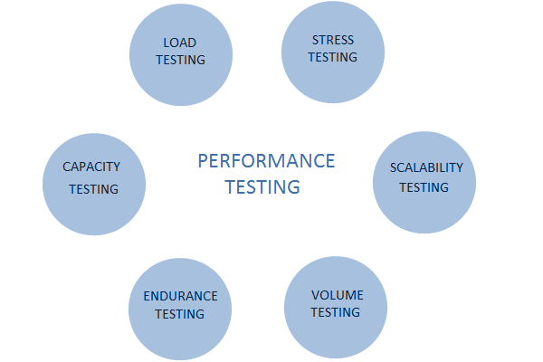 Performance Testing Type